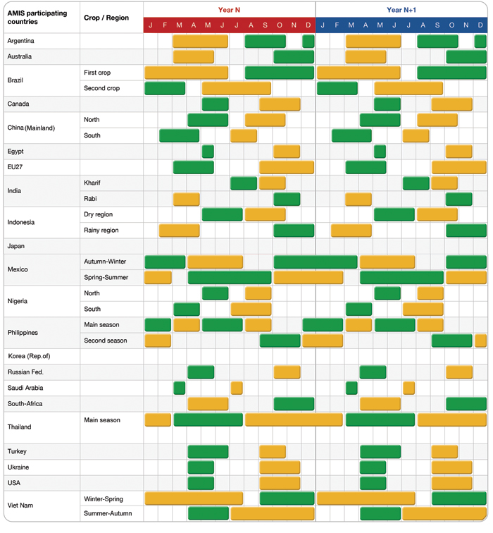 calendario siembra maiz amis