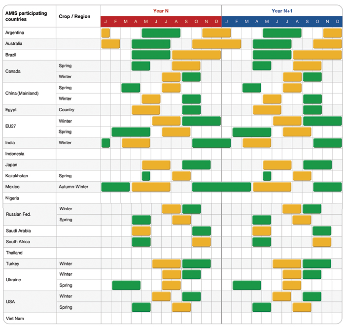 calendario siembra trigo amis